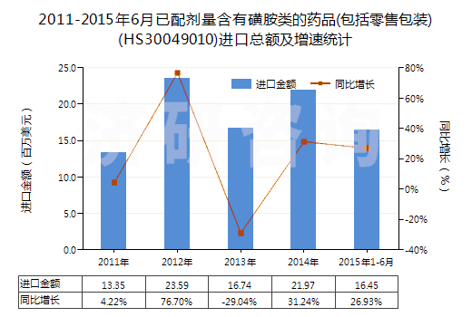 2011-2015年6月已配劑量含有磺胺類的藥品(包括零售包裝)(HS30049010)進(jìn)口總額及增速統(tǒng)計(jì)